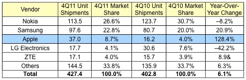 idc_4Q11_phones