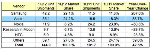 idc_1Q12_smartphones idc_1Q12_smartphones