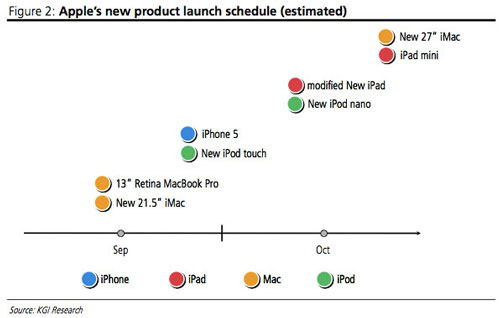 8-produits-Apple-2012