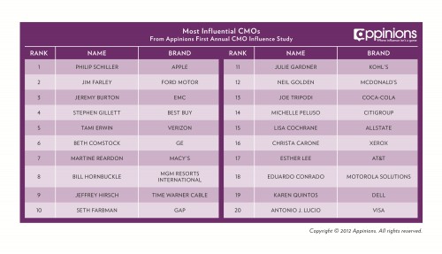 AppinionsTop20CMOs4