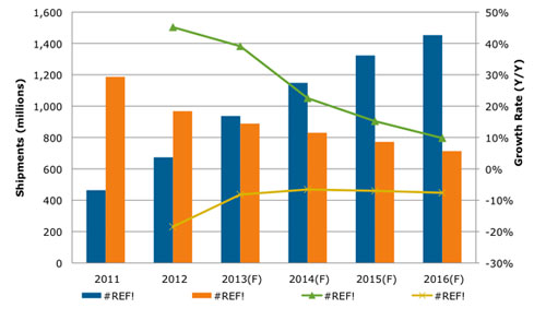 worldwide_mobile_phone_shipment_forecast