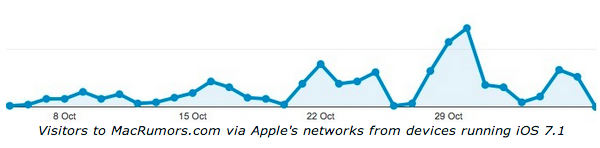 ios71traffic