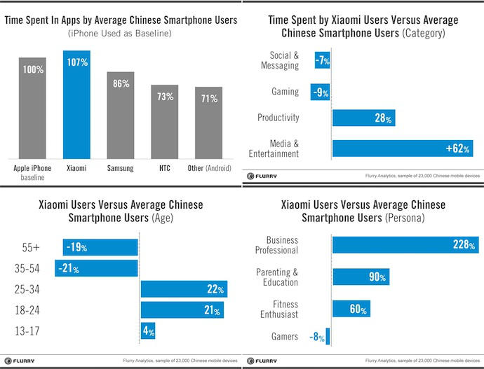 Usage-des-apps-Xiaomi-devance-Apple-2