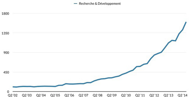 apple-les-depenses-pour-la-r-d-explosent
