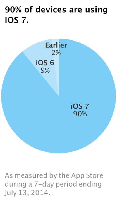 ios-7-adopted-90-percent