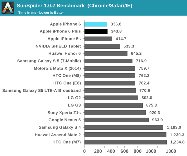 comparaison-ventes-iphone-6-autres-smartphones-1