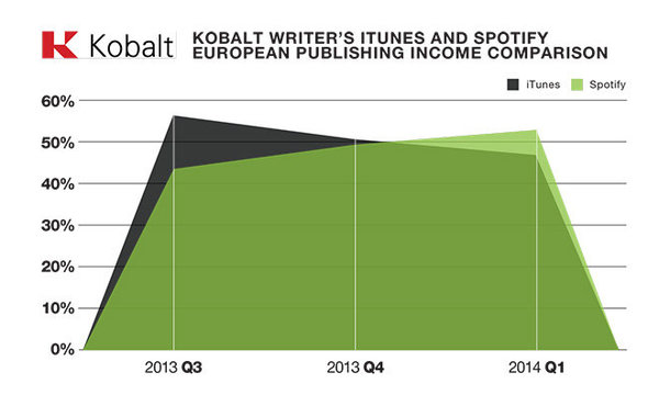 spotify-plus-rentable-que-itunes-en-europe