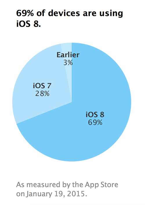 ios-8-adopte-a-69-pour-cent