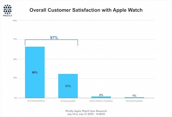 Apple-Watch-sondage-satisfaction-wristly
