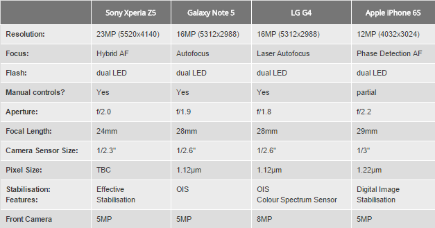 comparaison-caractéristiques-apn-smartphones-phares-2015