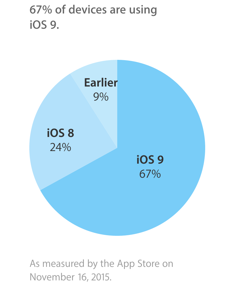 adoption iOS 9