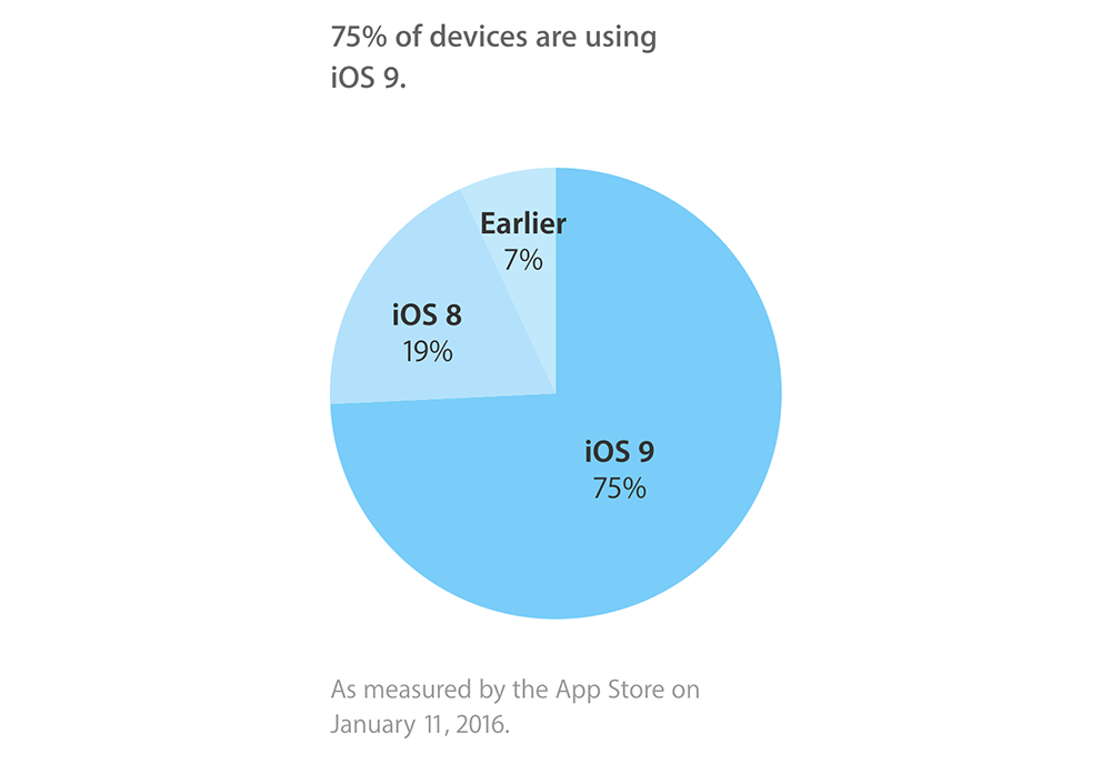 ios9-adoption