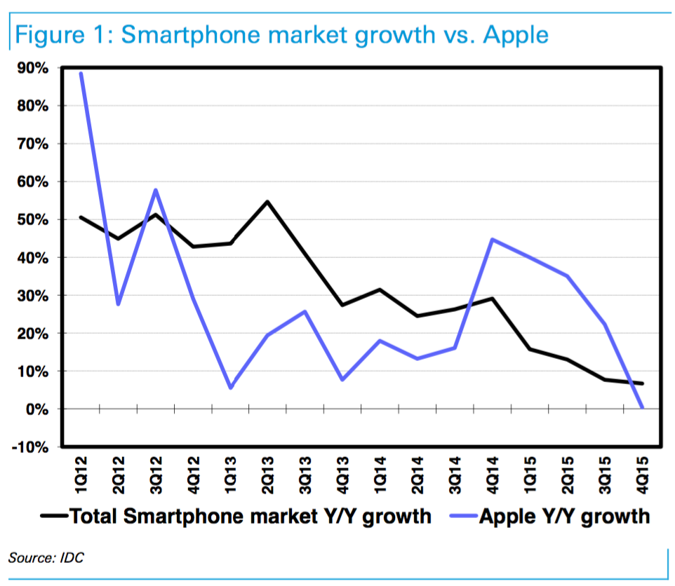 iphone-courbe