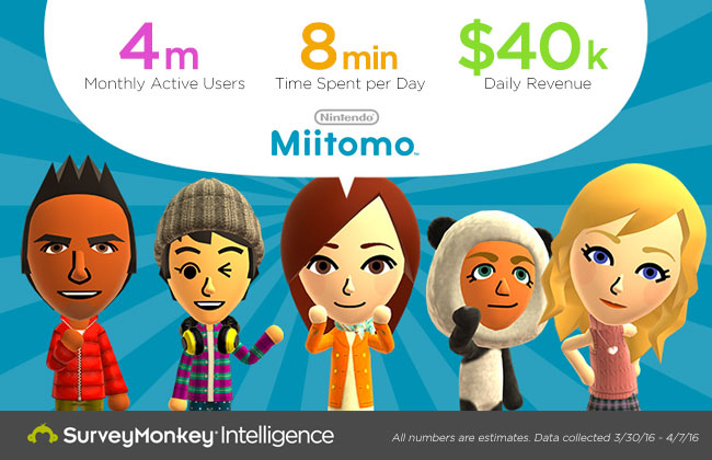 Miitomo-surveymonkey
