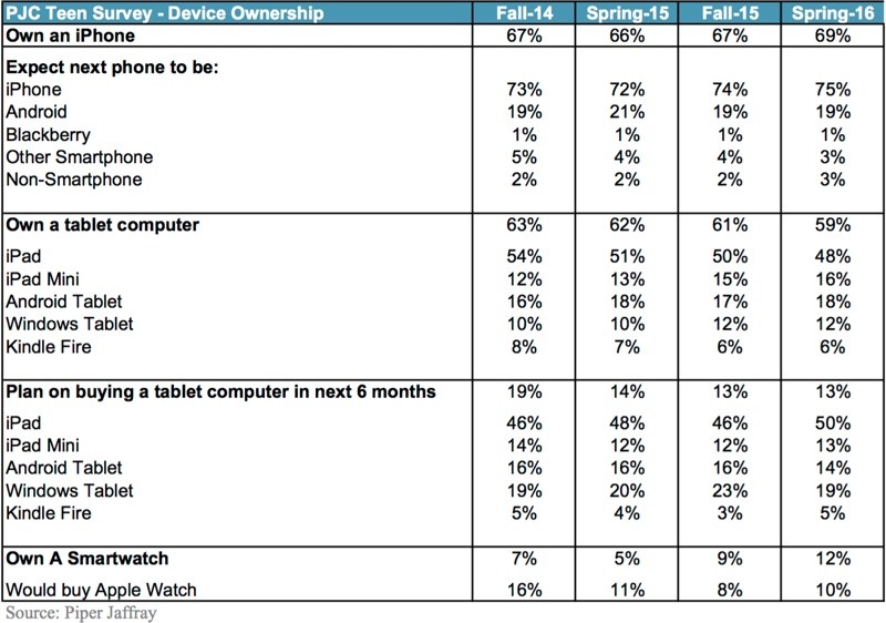 adolescents-sondage-apple-watch-iphone-ipad