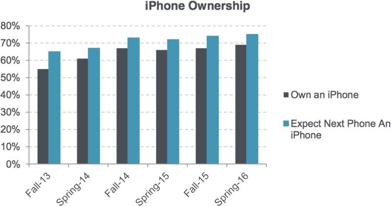 sondage-adolescents-iphone