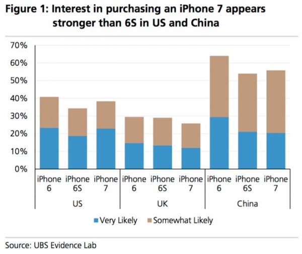 graphique-interet-iphone-7
