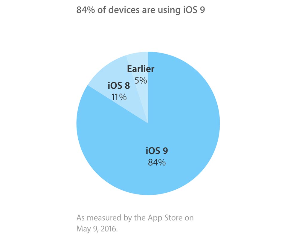 taux-adoption-ios-9-mai-2016