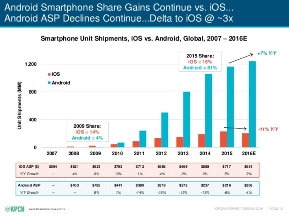 iphone-android-estimations-2016