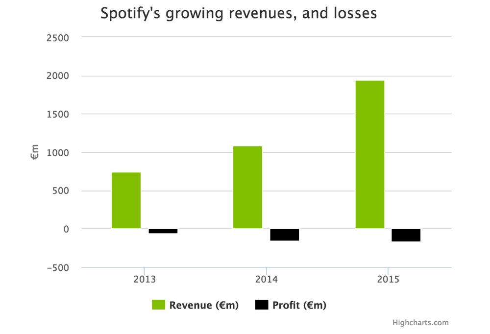 spotify-revenu