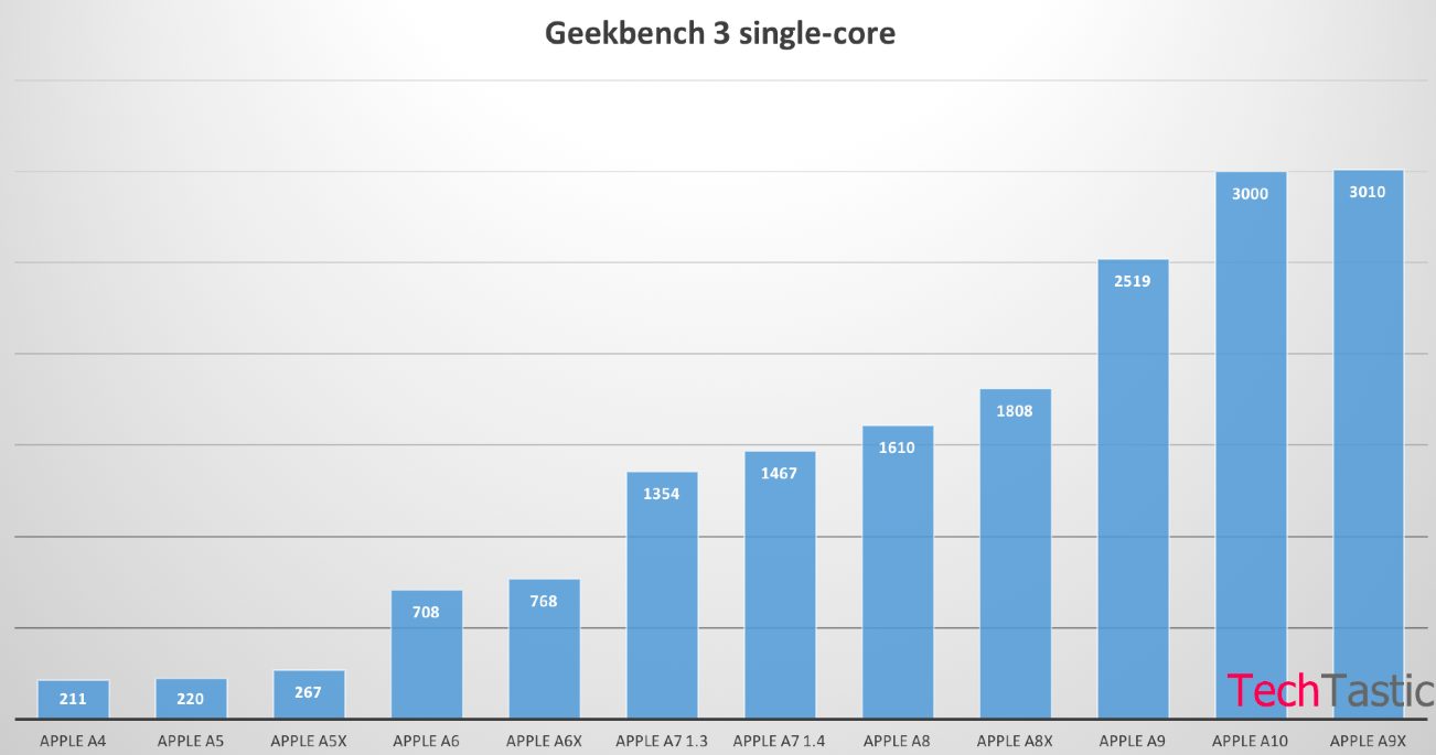 geebench-A10-iphone-7