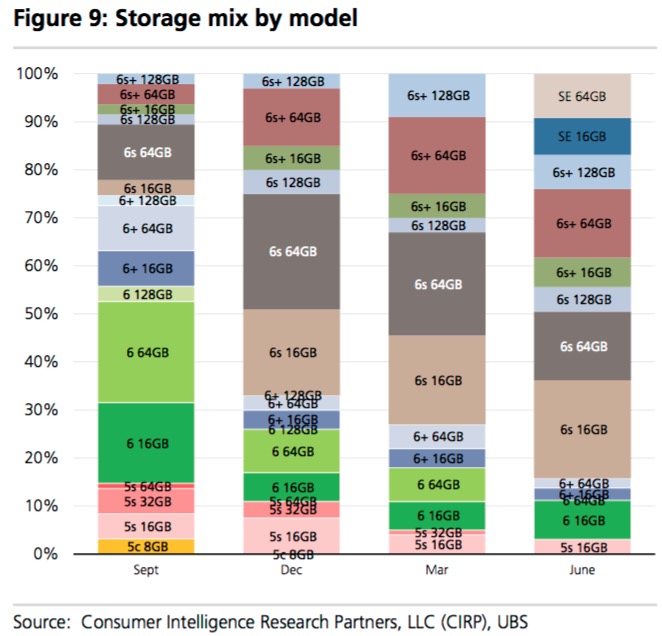 iphone-se-stockage