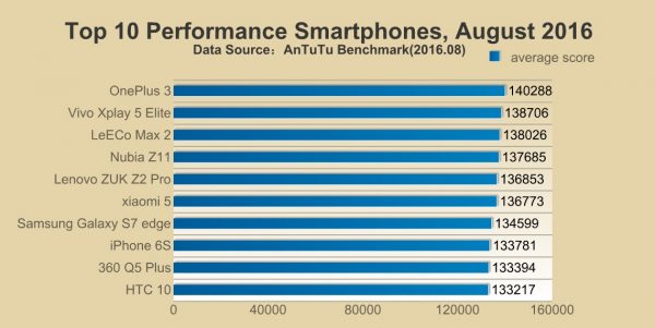 antutu-iphone-7