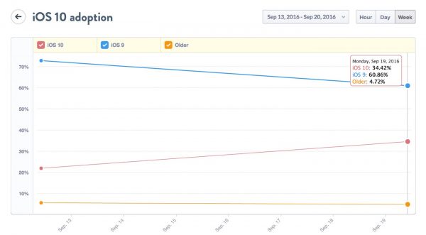 ios adoption iOS 10 est installé sur 34% des iPhone, iPad et iPod !