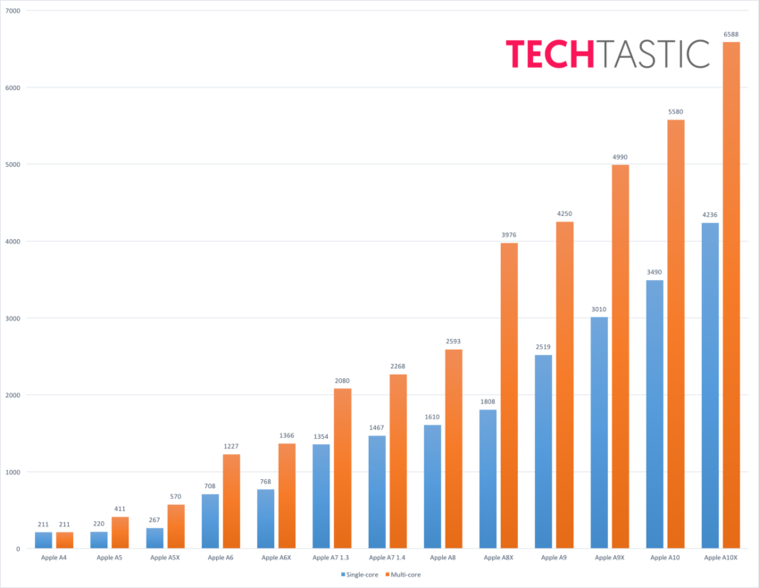 a10X-benchmark