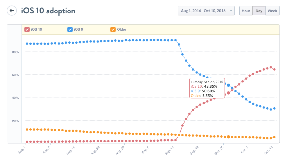 iOS 10 a été adopté plus vite que toutes les autres versions adotption ios 10 iOS 10 a été adopté plus vite que toutes les autres versions