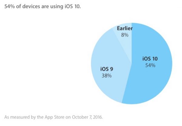 ios 10 adoption iOS 10 est officiellement installé sur 54% des iDevices !
