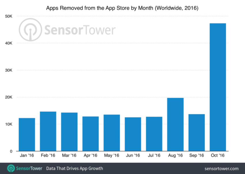 app-store-purge