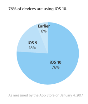 ios-10-adoption