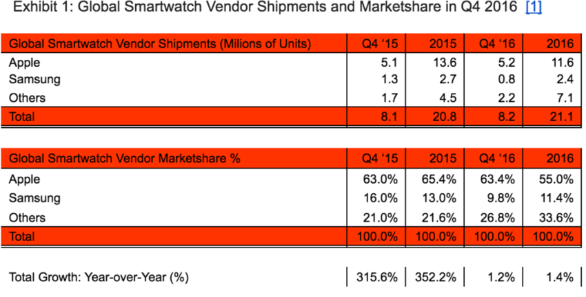 apple-watch-ventes