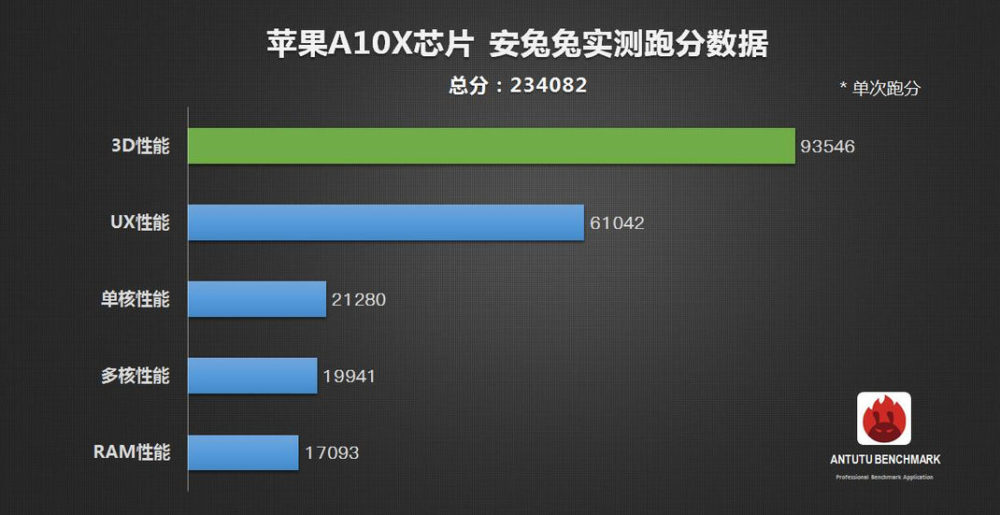 Puce A10X Fusion de l'iPad Pro