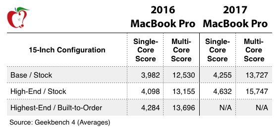 MacBook Pro 2017 plus puissants