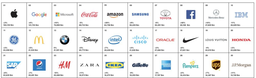 Apple est la marque numéro 1 au monde pour la cinquième année consécutive