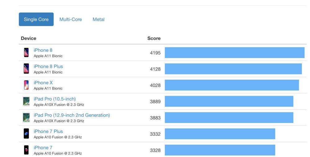 L'iPhone 8 détrône l'iPhone X en terme de performance