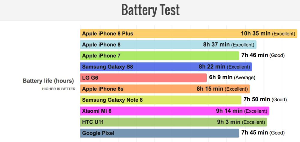 Autonomie de l'iPhone 8