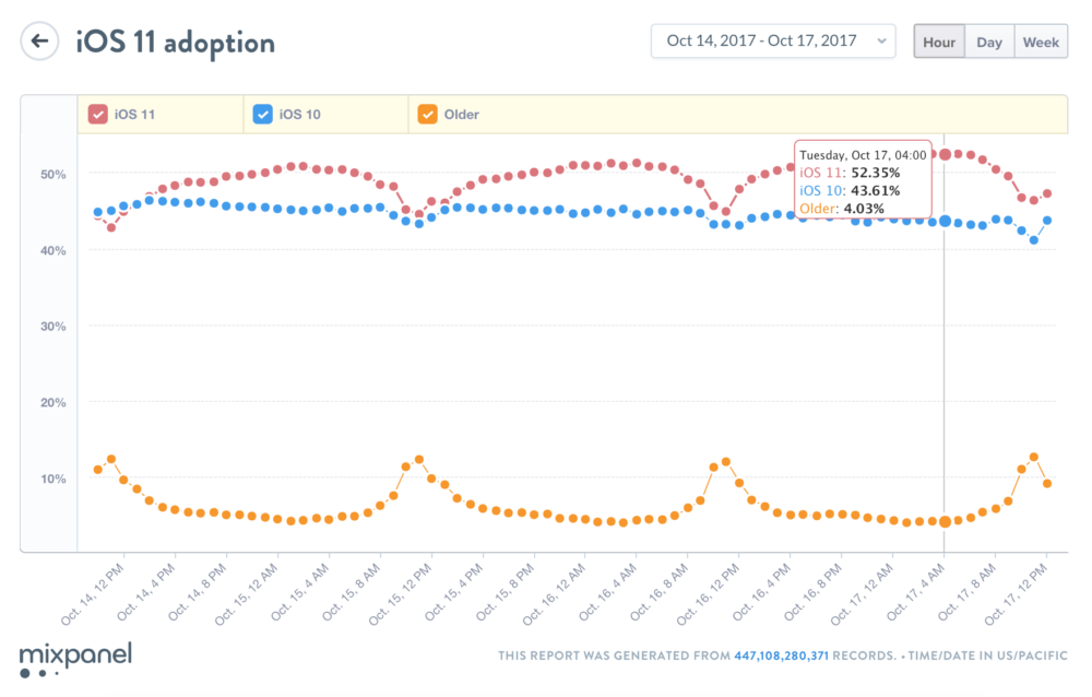 Taux d'adoption d'iOS 11