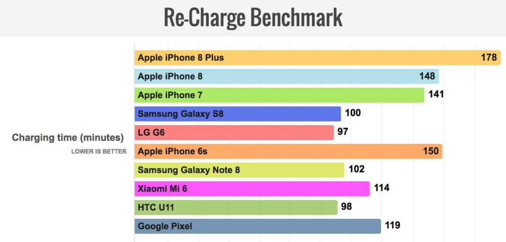 Autonomie de l'iPhone 8