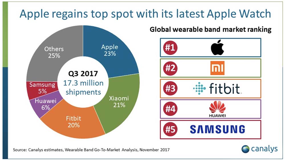 Bonnes ventes de l'Apple Watch Series 3