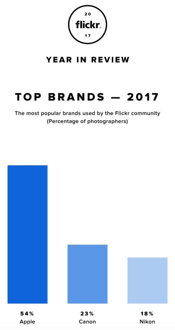 Photos de Flickr sont postées depuis un iPhone