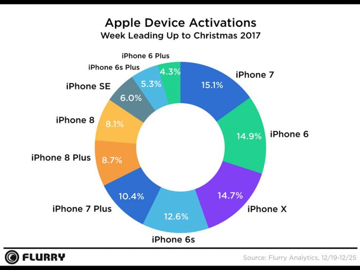 taux d'activation de smartphones