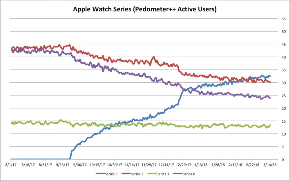 Taux d'adoption de l'Apple Watch Series 3