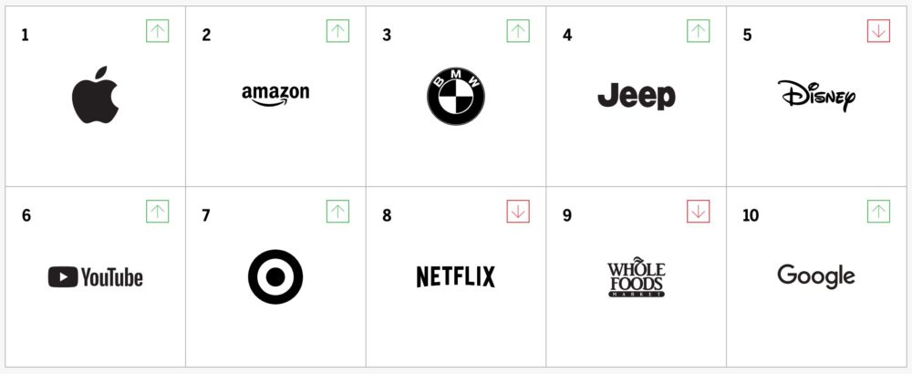 Apple au top du Brand Intimacy