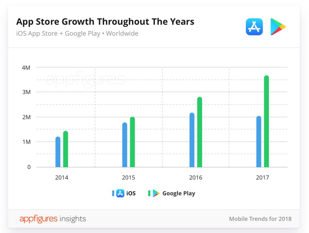 Première baisse du nombre d'apps de l'App Store