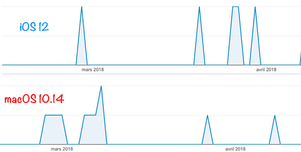 Premières traces d'iOS 12 et macOS 10.14