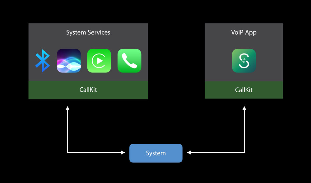 CallKit supprimées en Chine