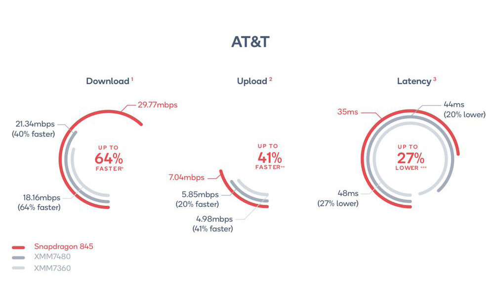 Qualcomm se moque d'Apple